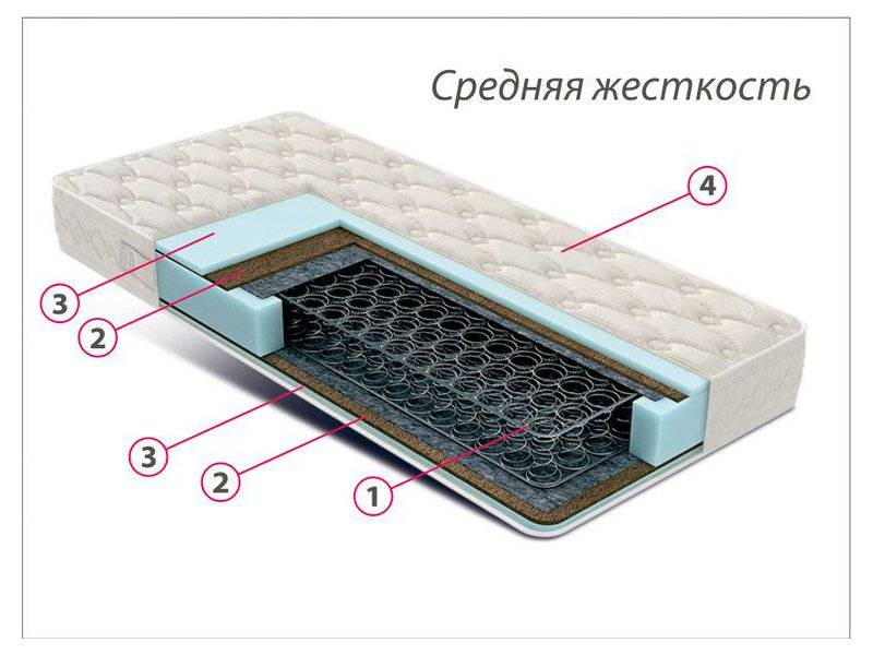 недорогой матрас средней жесткости комфорт 3 в Екатеринбурге