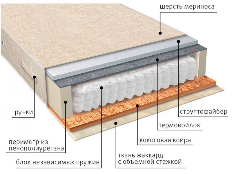 матрас мульти сезон струтто в Екатеринбурге