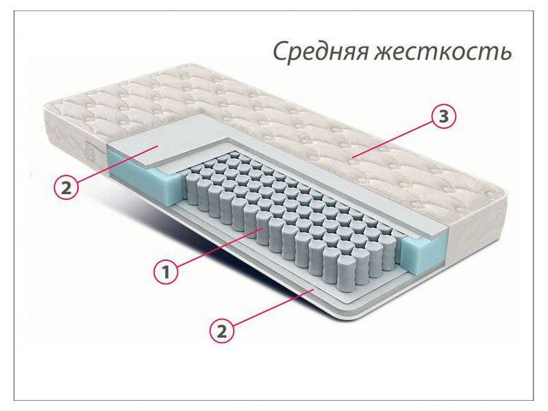 матрас стандарт струттофайбер средней жесткости в Екатеринбурге